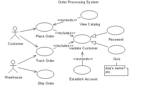 Order Processing System Design And Implementation 2841 Words Case