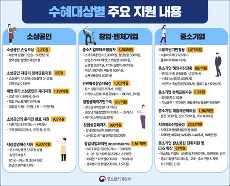 중기부 내년 예산 역대 최고 19조소상공인 지원 벤처·스타트업 육성 전자신문