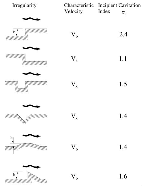 Characteristic Velocity And Incipient Cavitation Indexes For Different