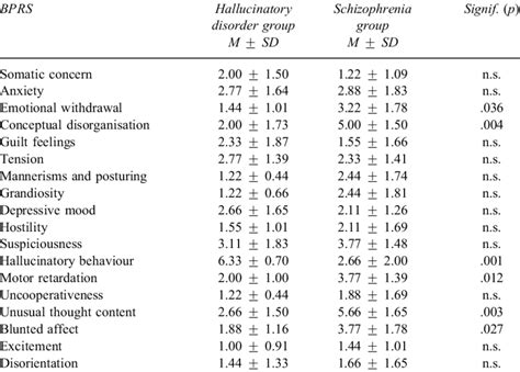 Brief Psychiatric Rating Scale Scoring