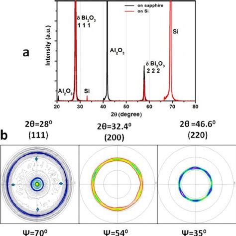 XRD Analysis Of D Bi 2 O 3 Thin Films A XRD Patterns Of As Depos