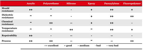 Conformal Coating: Pros & Cons of 7 Methods to Waterproof PCB. | Titoma