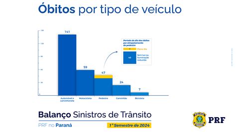 PRF aponta aumento de mortes em acidentes nas BRs do Paraná em 2024