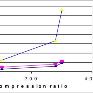 Mae Rmse Mse Values Against Compression Ratio For Wavelet Compression