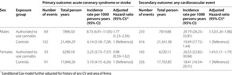 Sex Stratified Incidence Rates And Hazard Ratios For Emergency