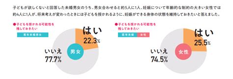 「子ども欲しくない」18～29歳の未婚男女の半数以上 ネットでも衝撃「もう終わりだよこの国」「育てる自信がありません」などの声｜早川怜👨‍💻