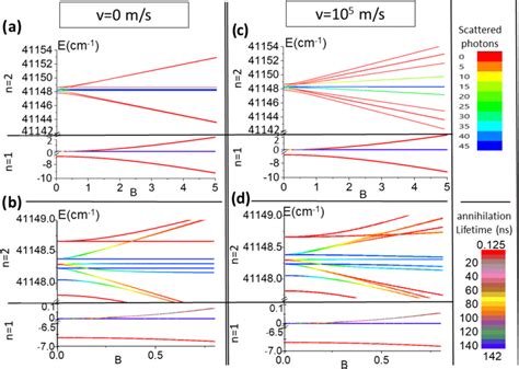 Zeeman And Dynamical Stark Effect For Ps In A Magnetic Field B For