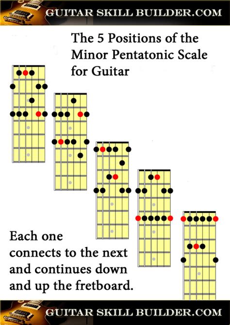 Printable Guitar Scale Chart