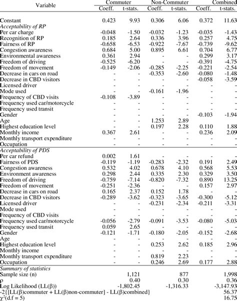 Estimation Results Of Bivariate Ordered Probit Model Bmop Download