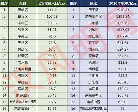 济南市有多少人口济南市各区县人口排名字当网