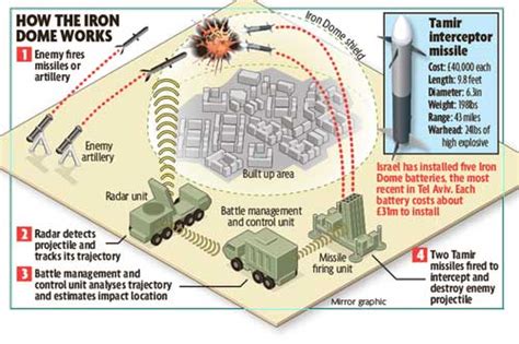 Israels Missile Shield