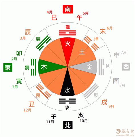 干支方位八卦图与五行之性情 天干地支详解 国易堂周易算命网