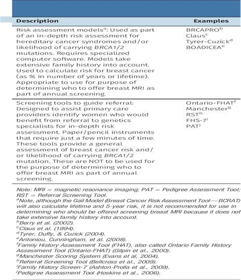 Breast Cancer Risk Assessment Evaluation Of Screening Tools