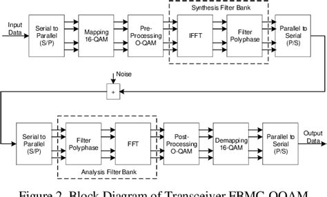 Figure 2 From Performance Comparison Of FBMC OQAM And CP OFDM Using