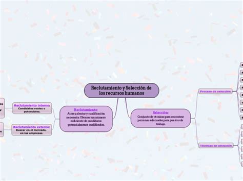 Reclutamiento y Selección de los recursos Mind Map