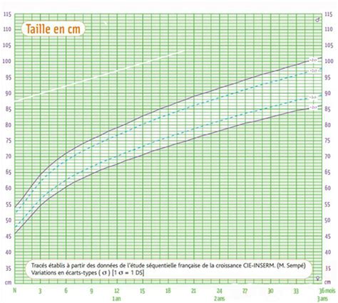 Courbe De Croissance Décryptez Comment Grandit Votre Enfant