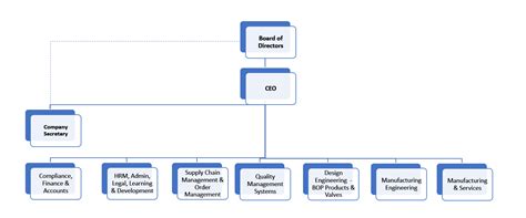 Organizational Structure Examples