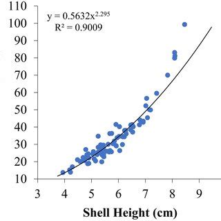 Lengthweight Relationship For M Gloriosa With Regression Parameters