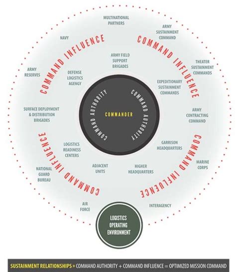 Optimized Mission Command Using Authority And Influence Article