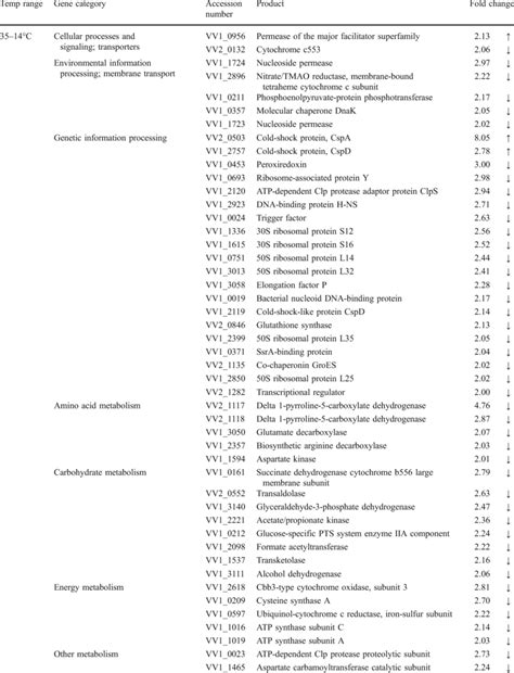 Genes identified by microarray analysis to be up/downregulated ≥2-fold ... 