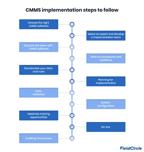 Successful CMMS Implementation: Essential Steps