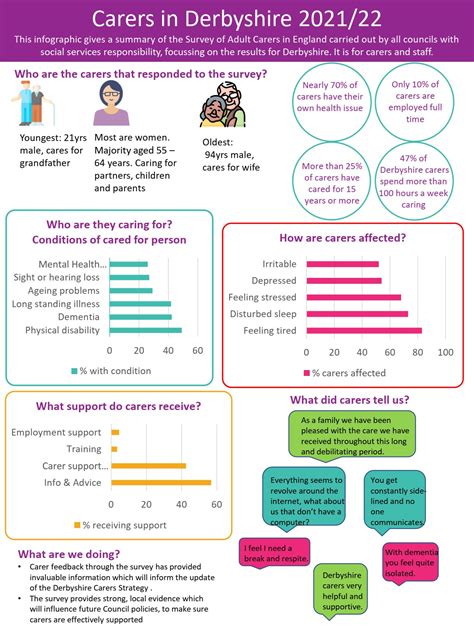 Carers Infographic Sace 2021 22 V3 1 416 Kb