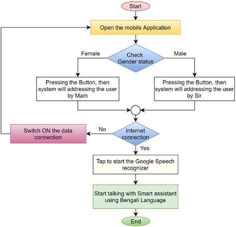 Communication Plan Flow Chart