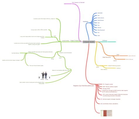 Computer System Coggle Diagram