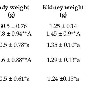 Effect Of Methanolic Extract Of Bougainvillea Spectabilis On Body