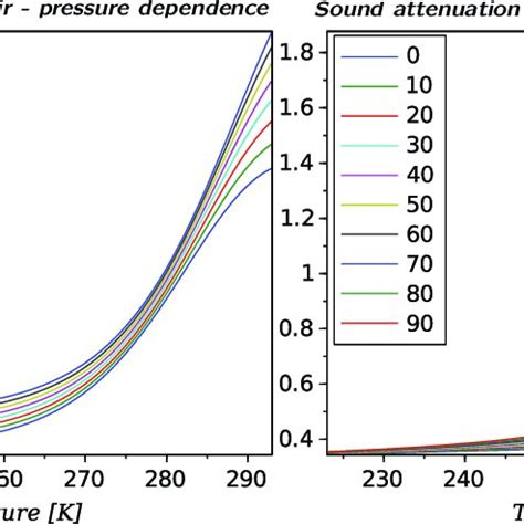 Sound Attenuation Coefficient For A Khz Ultrasonic Signal As A