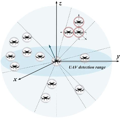 Figure 3 From Distributed UAV Swarm Formation And Collision Avoidance