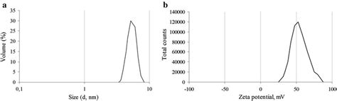 The Graph Illustrates Distribution Of Particles Size And Zeta Potential