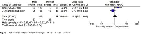 Ep Sex And Age Related Guideline Adherence Disparities In Non Small Cell Lung Cancer