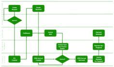 Procurement Process Flow Chart Unique Swimlane Flowchart Examples ...