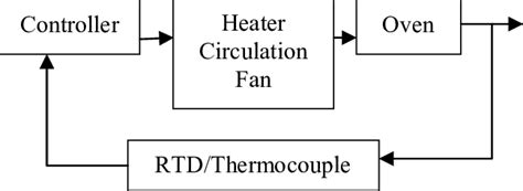 Block diagram for air temperature control system | Download Scientific ...