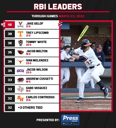 College Baseball Hub On Twitter D1 RBI Leaders Through Games Played