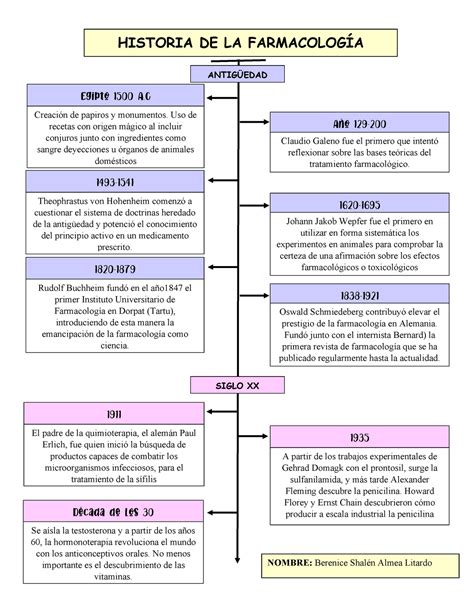 Linea De Tiempo Sobre La Historia De La Farmacologia Historia De La