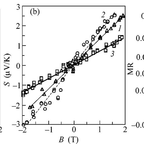 A Longitudinal And B Transverse N E Effects And C Download Scientific Diagram