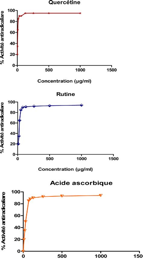 Activit Antimicrobienne Des Extraits De Plantes Pdf