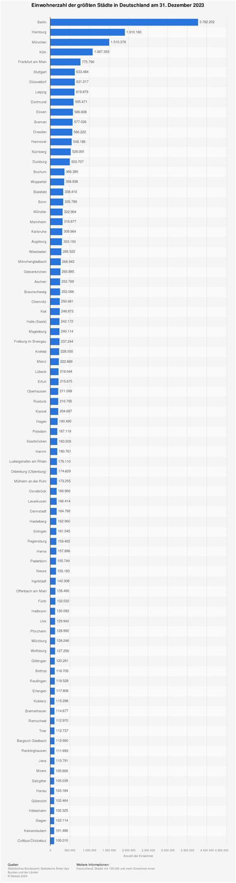 Top 7 was sind die drei größten städte in deutschland 2022