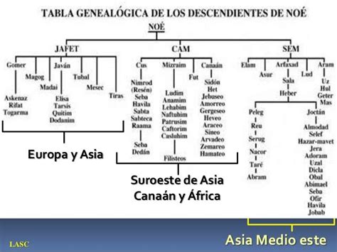 las naciones de acuerdo a los descendientes de NOE | Libros de la ...