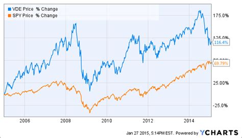 Why The Vanguard Energy Etf Is A Good Value Nysearca Vde Seeking Alpha