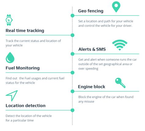 How To Make A Gps Car Tracking System Intellias Blog