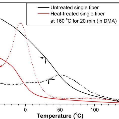 Storage And Loss Modulus Of The Untreated And The Heat Treated 160 °c