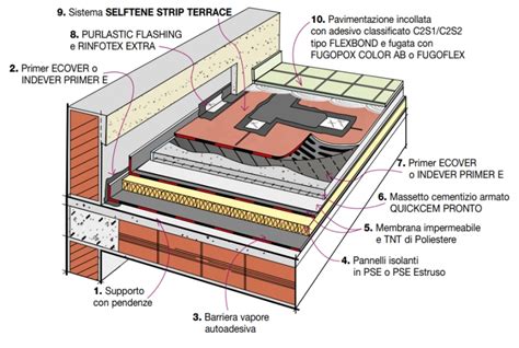 Dettaglio Stratigrafia Manto Impermeabile Con Isolamento Termico E