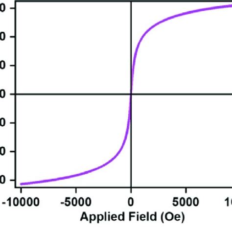 Magnetic Hysteresis Loops Of Fe 3 O 4 At Room Temperature With 1 Tesla