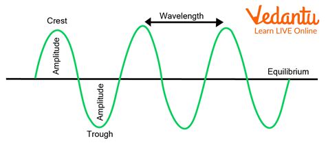 Rest Position Of A Wave Learn Definition Facts Examples