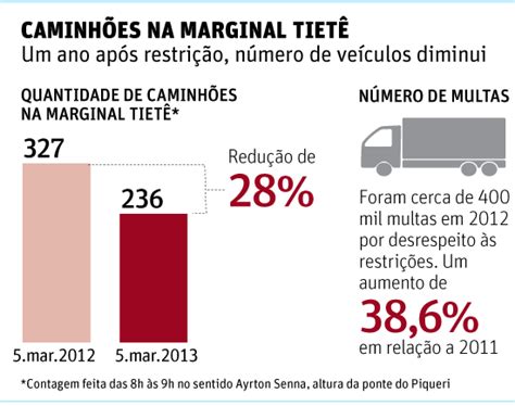 Qual O Horário De Restrição Para Caminhões Na Marginal Tietê - Caminhões ignoram restrição de horário na marginal Tietê, em SP - 06/03 ...