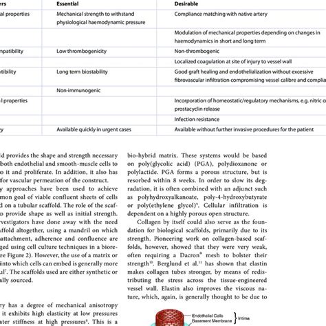 The ideal vascular bypass graft specification. | Download Scientific ...