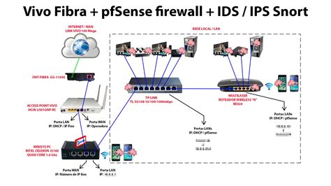 Topologia Correta Para Ont Fibra Access Point Vivo PfSense IDS IPS